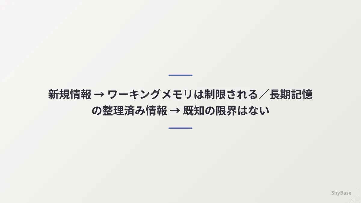新規情報を扱うときワーキングメモリは制限されるが、長期記憶から来た整理済みの情報には既知の限界がない