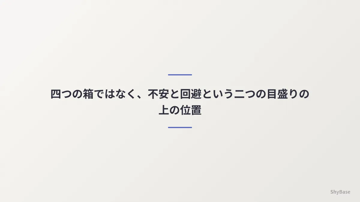 四つの箱ではなく、不安と回避という二つの連続した目盛りの上の位置として測られている