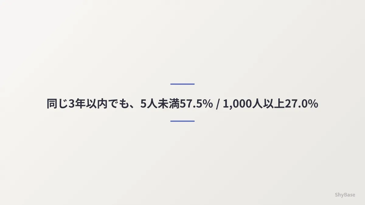 厚労省データが示す、事業所規模別の3年以内離職率の開き